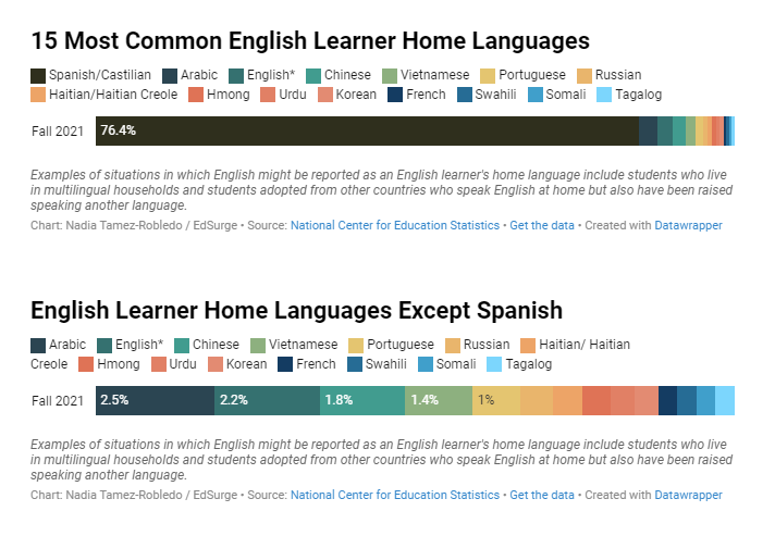 Graph of 15 most common english learner home languages